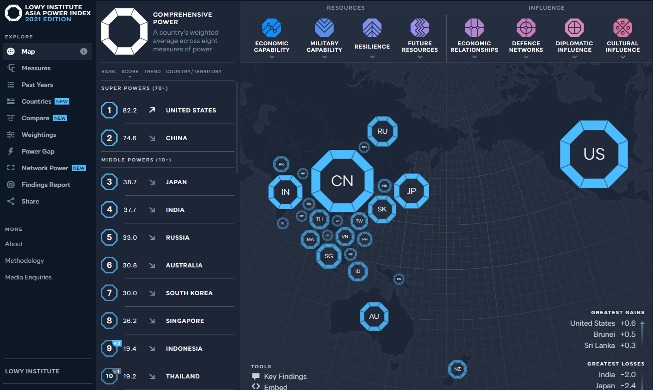 Aussie think tank ranks Korea 7th in influence in Asia